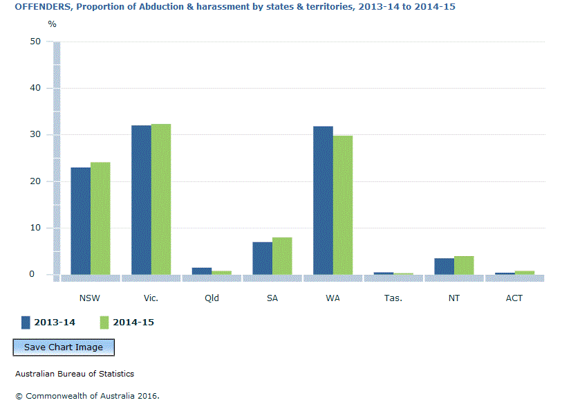 Graph Image for OFFENDERS, Proportion of Abduction and harassment by states and territories, 2013-14 to 2014-15
